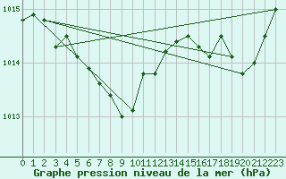 Courbe de la pression atmosphrique pour Abbeville (80)