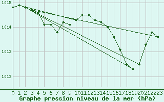 Courbe de la pression atmosphrique pour Cap Corse (2B)