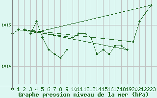 Courbe de la pression atmosphrique pour Cap Pertusato (2A)