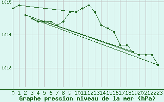 Courbe de la pression atmosphrique pour Svinoy Fyr