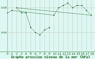 Courbe de la pression atmosphrique pour Shelburne Sandy Point