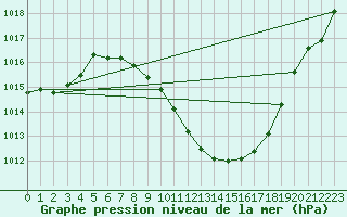 Courbe de la pression atmosphrique pour Sion (Sw)