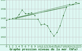 Courbe de la pression atmosphrique pour Dumbraveni