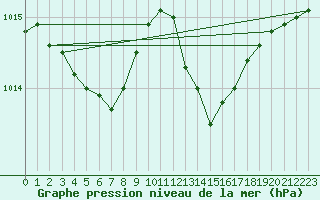Courbe de la pression atmosphrique pour Monts-sur-Guesnes (86)