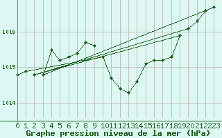 Courbe de la pression atmosphrique pour Grivita