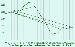 Courbe de la pression atmosphrique pour Lahr (All)