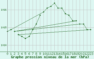 Courbe de la pression atmosphrique pour Saint-Brieuc (22)