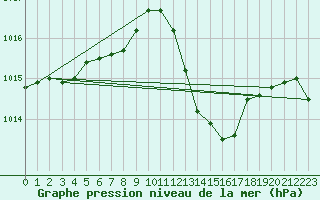 Courbe de la pression atmosphrique pour La Beaume (05)