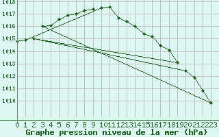 Courbe de la pression atmosphrique pour Hoek Van Holland