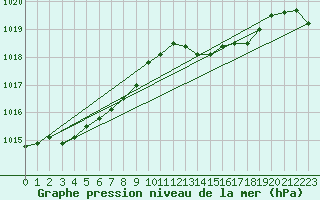 Courbe de la pression atmosphrique pour Lanvoc (29)