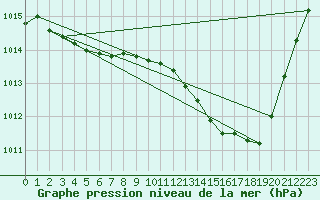 Courbe de la pression atmosphrique pour Coulommes-et-Marqueny (08)