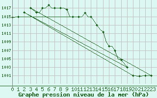 Courbe de la pression atmosphrique pour Petrozavodsk