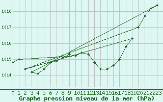 Courbe de la pression atmosphrique pour Teruel