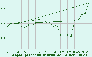 Courbe de la pression atmosphrique pour Connerr (72)