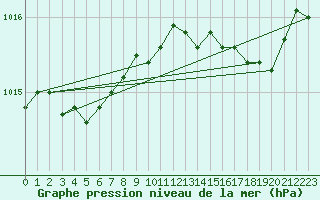 Courbe de la pression atmosphrique pour Cap Corse (2B)