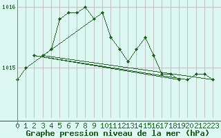 Courbe de la pression atmosphrique pour Waddington