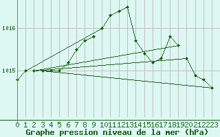 Courbe de la pression atmosphrique pour Dunkerque (59)