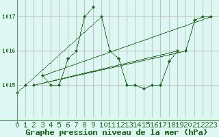 Courbe de la pression atmosphrique pour Oran / Es Senia