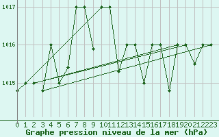 Courbe de la pression atmosphrique pour Gioia Del Colle