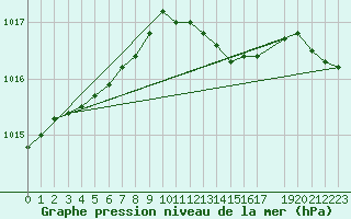 Courbe de la pression atmosphrique pour Dourbes (Be)