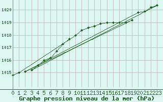 Courbe de la pression atmosphrique pour Bremerhaven