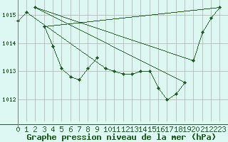 Courbe de la pression atmosphrique pour Lans-en-Vercors (38)