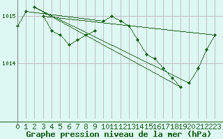 Courbe de la pression atmosphrique pour Saint-Clment-de-Rivire (34)