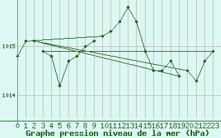 Courbe de la pression atmosphrique pour Gurande (44)