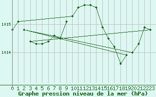 Courbe de la pression atmosphrique pour Calvi (2B)