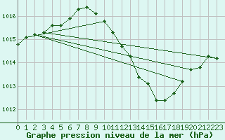 Courbe de la pression atmosphrique pour Soltau