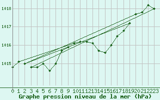 Courbe de la pression atmosphrique pour Wernigerode