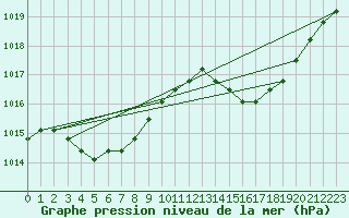 Courbe de la pression atmosphrique pour Agde (34)