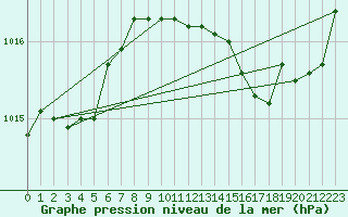 Courbe de la pression atmosphrique pour Tours (37)