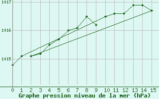 Courbe de la pression atmosphrique pour Raufarhofn