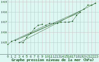 Courbe de la pression atmosphrique pour Kikinda