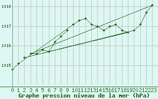 Courbe de la pression atmosphrique pour Le Mesnil-Esnard (76)