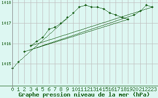 Courbe de la pression atmosphrique pour Rauma Kylmapihlaja