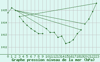 Courbe de la pression atmosphrique pour Lorient (56)