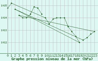 Courbe de la pression atmosphrique pour Les Pennes-Mirabeau (13)