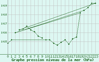 Courbe de la pression atmosphrique pour Berne Liebefeld (Sw)
