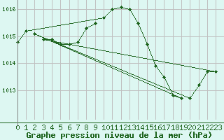 Courbe de la pression atmosphrique pour Muret (31)