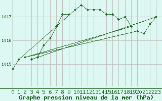 Courbe de la pression atmosphrique pour Herbault (41)