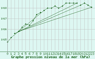 Courbe de la pression atmosphrique pour Nyrud