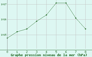 Courbe de la pression atmosphrique pour Tomelloso