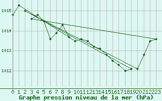 Courbe de la pression atmosphrique pour La Javie (04)