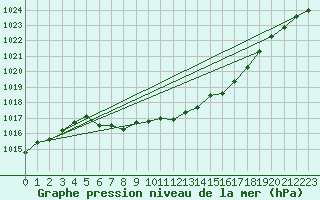 Courbe de la pression atmosphrique pour Hemsedal Ii