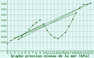 Courbe de la pression atmosphrique pour Cevio (Sw)