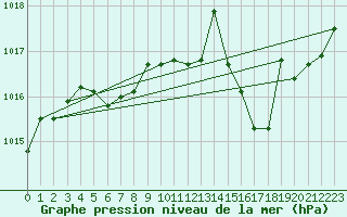 Courbe de la pression atmosphrique pour Langres (52) 