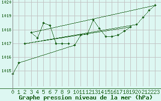 Courbe de la pression atmosphrique pour Finsevatn