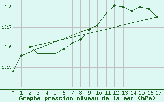 Courbe de la pression atmosphrique pour Upper Stewiacke Rcs